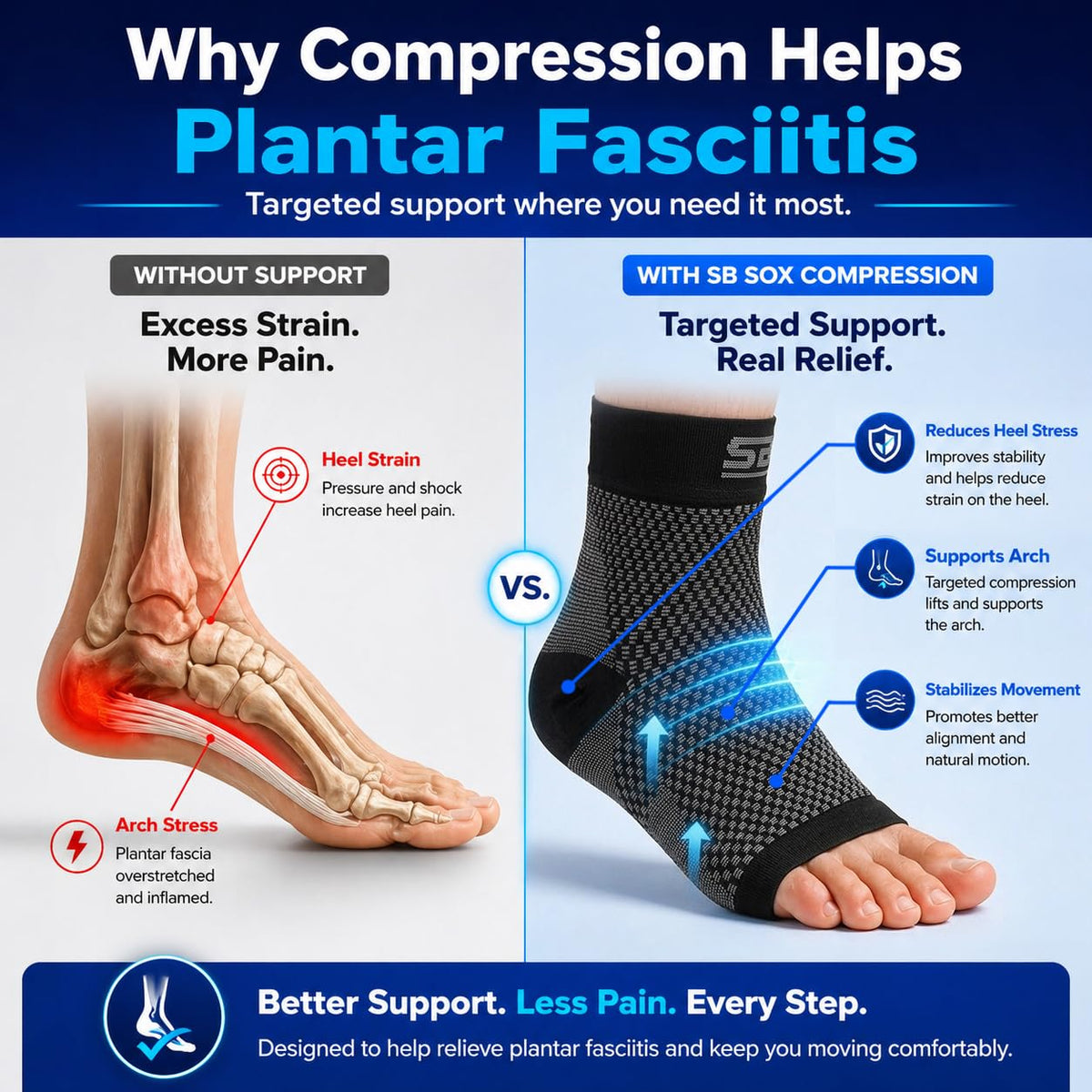 SB SOX Plantar Fasciitis Compression Socks – Arch Support Sleeve for Heel Pain Relief, Achilles Tendonitis & Foot Pain – Toeless Ankle Compression, All-Day Comfort (Black, Medium)