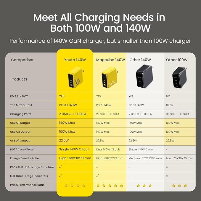 AOHI Youth 140W GaN+ USB C Charger 100W Laptop Fast Charger PD3.1 PPS 3-Port USB C Wall Charger Power Adapter for MacBook Pro 16'' Dell XPS iPhone 17 Pro Max iPad Pro Tablet Chromebook Yellow