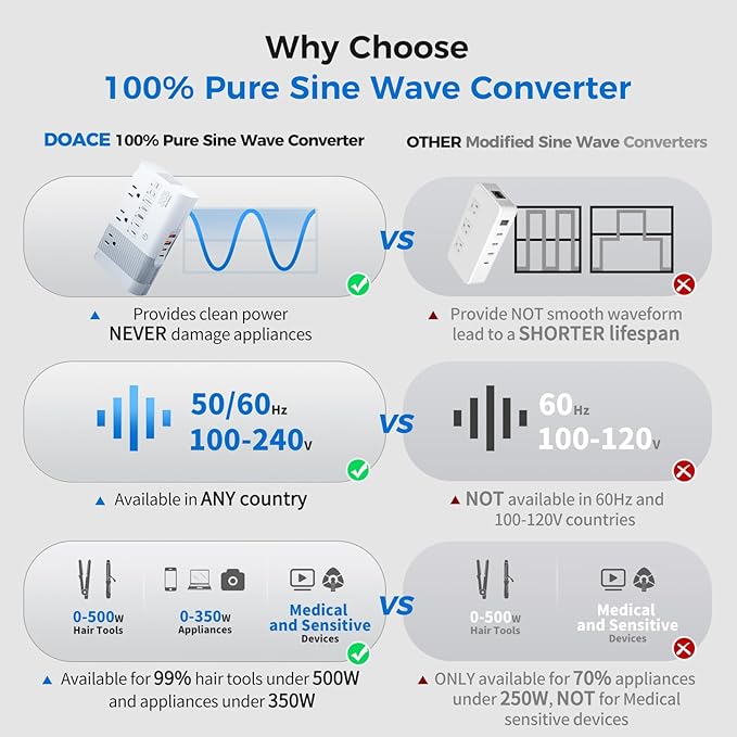 [Game-Changer] DOACE 500W Max 220V to 110V Converter, 50Hz to 60Hz Voltage Converter for European Travel, 100% Pure Sine Wave Power Converter US to Europe for CPAP Hair Straightener Laptop Cell Phone