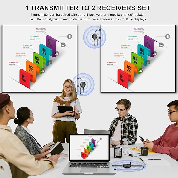 YUYUNLOMN Wireless HDMI Two Receivers and One Transmitter,165FT/50M,@60fps,Up to 4 RX(TVs),2.4/5GHz Wirelessly Stream to Multiple Screens,HDMI Wireless Adapter for TV Box/DSLR Camera/Projector/Laptop