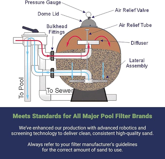 Palmetto 4 Pack Swimming Pool Filter Sand, 50 lb Bag – Natural Silica