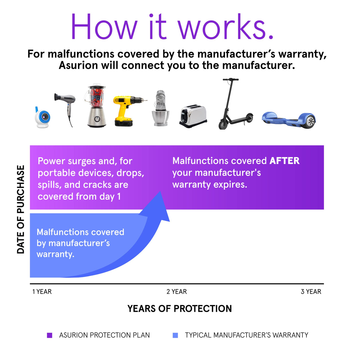 ASURION 3 Year Kitchen Protection Plan ($50 - $59.99)