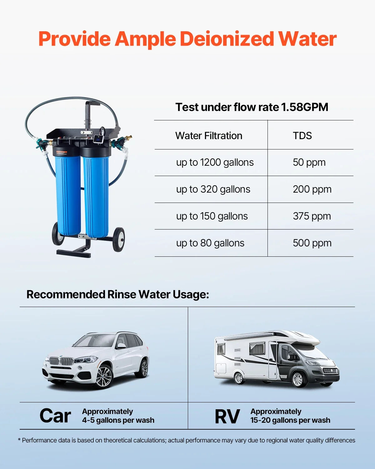 Deionized Water System for Car Wash, with Integrated TDS Meter, Spotless Water Spot Remover Filter with Dual Outlet Mode