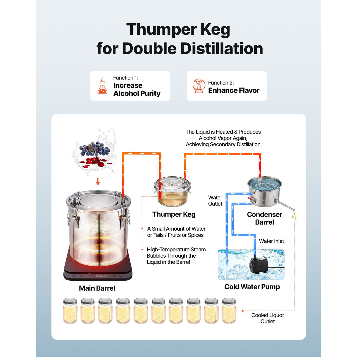 Alcohol Still, 8 GAL/ 30L Alcohol Distiller with Thumper Keg, Dual-scale Thermometer, and Water Pump, Home Brewing Kit for DIY Whiskey Wine Brandy