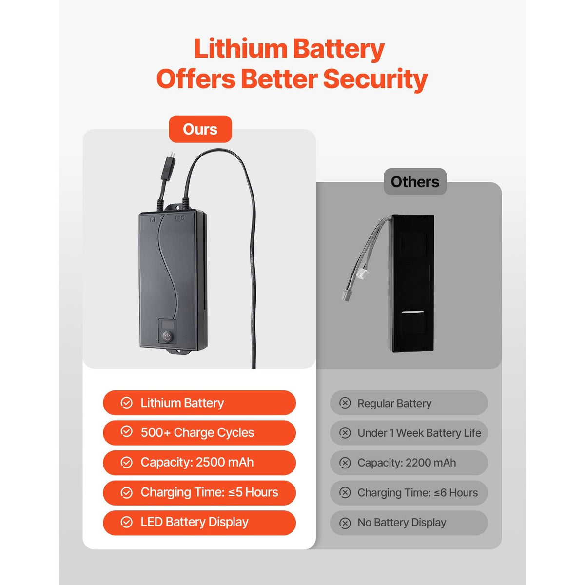 Battery Pack for Reclining Furniture, 2500 mAh Rechargeable Recliner Battery Pack, with Universal 2-Pin Connection and LED Display Screen, for Electric Recliner, Sofa, Couch, and Lift Chair