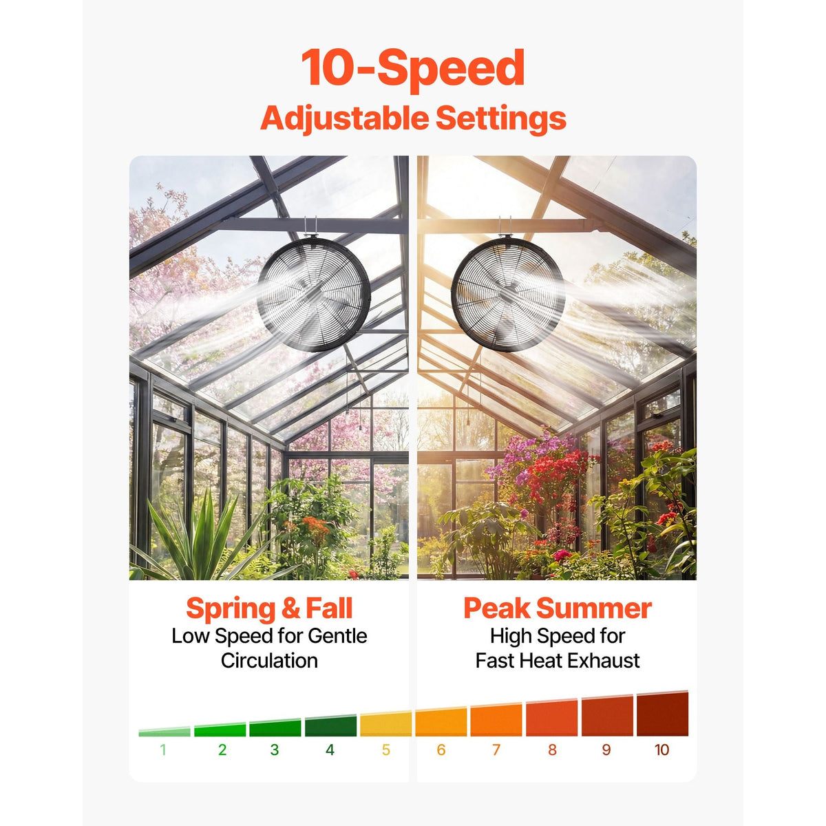 Greenhouse Air Circulation Fan, 5800 CFM Powerful Air Circulator Electric Fan, 10 Speeds, 3 Switchable Modes, LCD Control, Ceiling Wall Mount, Fast Ventilation for Greenhouse, Patio, Garage