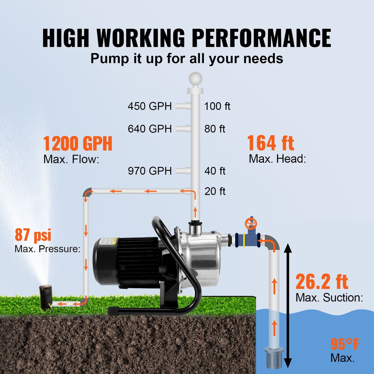 Shallow Well Pump, 1.5 HP 115V, 1200 GPH 164 ft Height, 87 psi Max Pressure, Portable Stainless Steel Sprinkler Booster Jet Pumps for Garden Lawn Irrigation system, Lake Fountain, Water Transfer