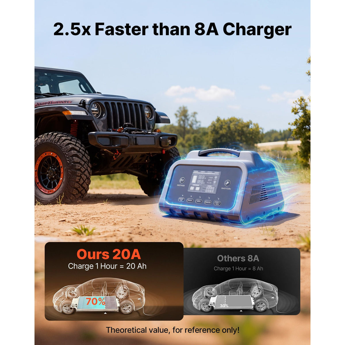 Smart Battery Charger, 20A, 6V 12V 24V Lithium LiFePO4 Lead-Acid (Gel/AGM) Car Battery Charger, with LCD Display, Trickle Charging Maintainer Desulfator, for Car, Boat, Motorcycle, Lawn Mowers